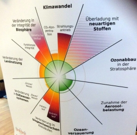 Darstellung des Zustands der Welt laut Planetary Heath Check 2024 des Potsdam Instituts für Klimafolgenforschung: In den Punkten Biodiversität, Klimawandel und Stoffkreisläufe hat die Menschheit die Belastungsgrenzen weit überschritten.